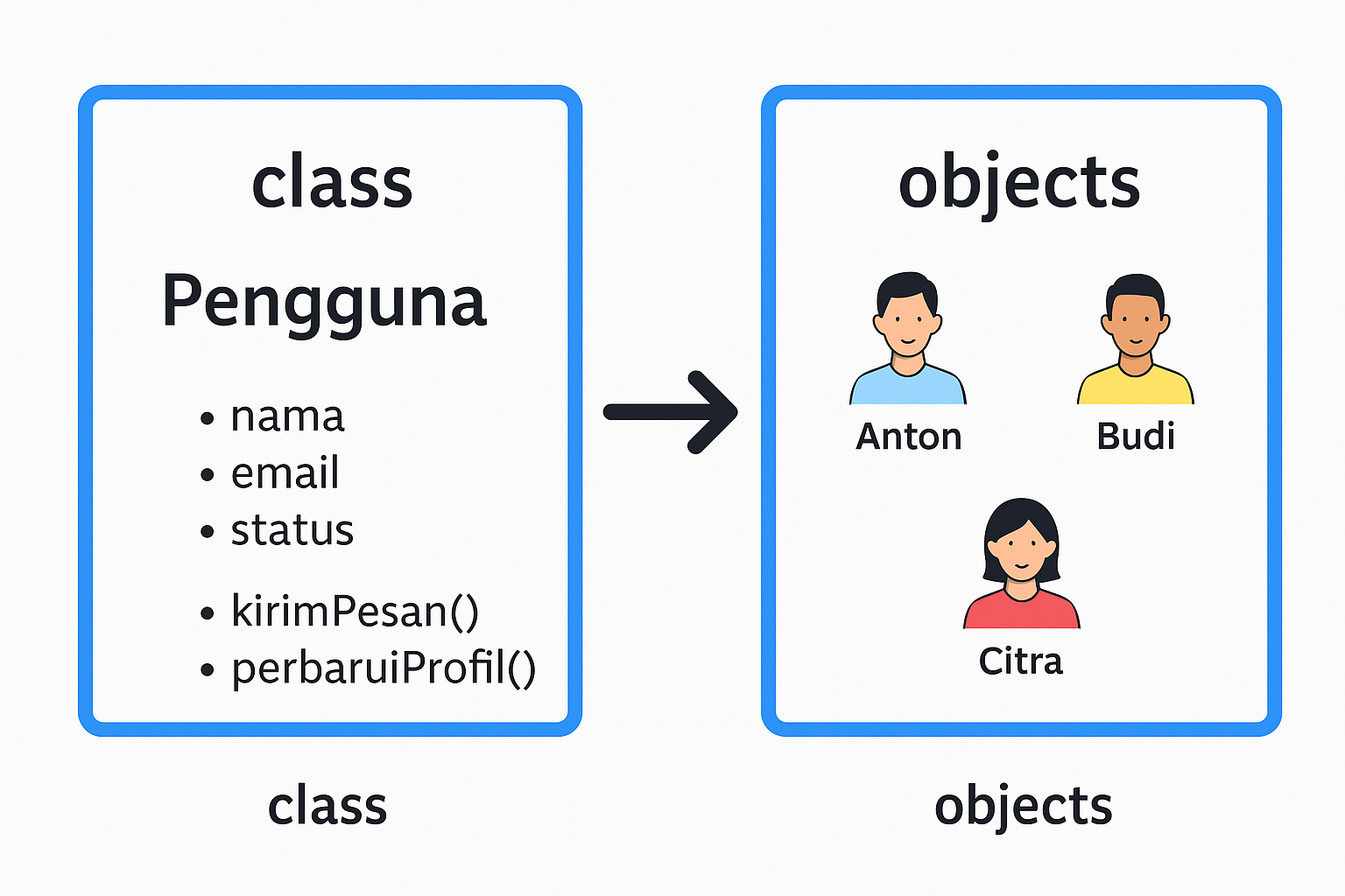 Gambar 2 Relasi antara Class dan Object dalam OOP